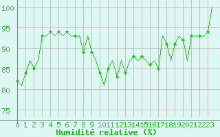 Courbe de l'humidit relative pour Rotterdam Airport Zestienhoven