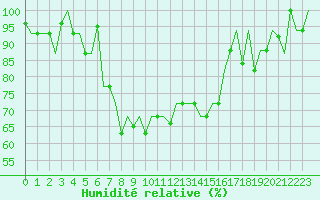 Courbe de l'humidit relative pour Burgas