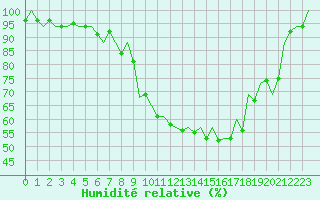 Courbe de l'humidit relative pour Bilbao (Esp)