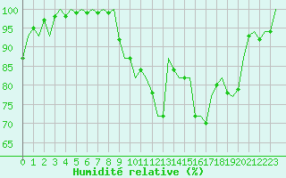 Courbe de l'humidit relative pour Wittering