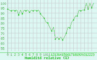 Courbe de l'humidit relative pour Bilbao (Esp)