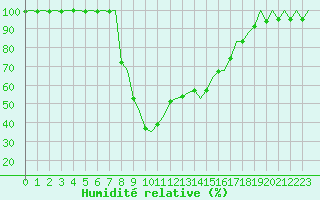 Courbe de l'humidit relative pour Menorca / Mahon
