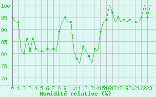Courbe de l'humidit relative pour Schaffen (Be)