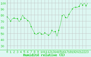 Courbe de l'humidit relative pour Holzdorf