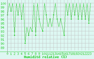 Courbe de l'humidit relative pour Lugano (Sw)