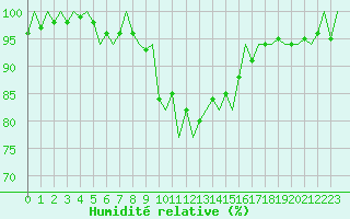 Courbe de l'humidit relative pour Bueckeburg