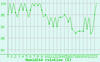 Courbe de l'humidit relative pour Eindhoven (PB)