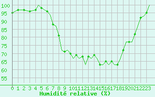 Courbe de l'humidit relative pour Farnborough