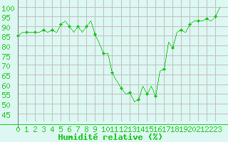 Courbe de l'humidit relative pour Bilbao (Esp)