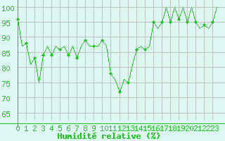 Courbe de l'humidit relative pour Beauvechain (Be)