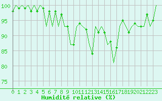 Courbe de l'humidit relative pour Leconfield