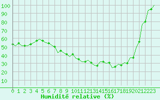 Courbe de l'humidit relative pour Pecs / Pogany