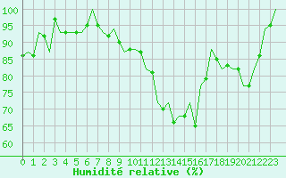 Courbe de l'humidit relative pour Topcliffe Royal Air Force Base