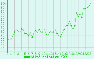 Courbe de l'humidit relative pour Bilbao (Esp)