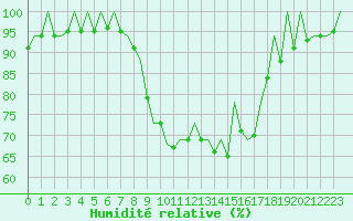 Courbe de l'humidit relative pour Bilbao (Esp)