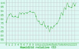 Courbe de l'humidit relative pour Huesca (Esp)