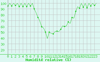 Courbe de l'humidit relative pour Reus (Esp)