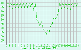Courbe de l'humidit relative pour Gerona (Esp)