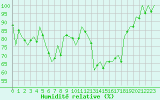 Courbe de l'humidit relative pour Bilbao (Esp)