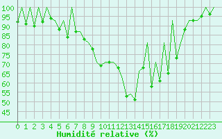 Courbe de l'humidit relative pour Timisoara