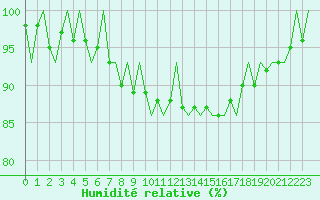 Courbe de l'humidit relative pour Vidsel
