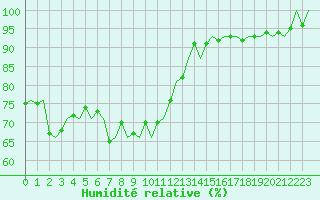 Courbe de l'humidit relative pour Platform J6-a Sea