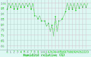 Courbe de l'humidit relative pour Lugano (Sw)