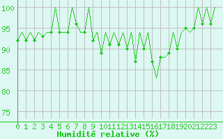 Courbe de l'humidit relative pour Bilbao (Esp)