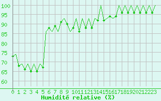 Courbe de l'humidit relative pour Frankfort (All)