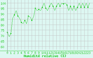 Courbe de l'humidit relative pour Maastricht / Zuid Limburg (PB)