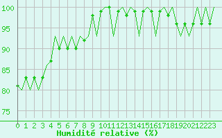 Courbe de l'humidit relative pour Beauvechain (Be)