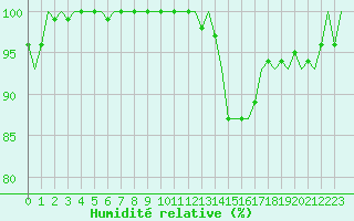 Courbe de l'humidit relative pour Shannon Airport