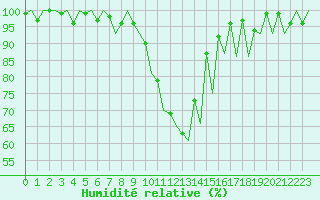 Courbe de l'humidit relative pour Locarno-Magadino