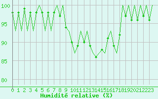 Courbe de l'humidit relative pour Locarno-Magadino