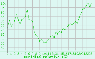 Courbe de l'humidit relative pour Gerona (Esp)