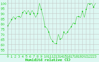 Courbe de l'humidit relative pour Dublin (Ir)