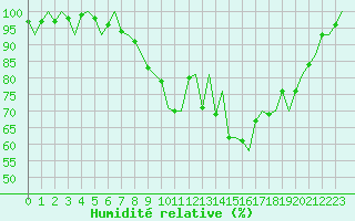 Courbe de l'humidit relative pour Celle