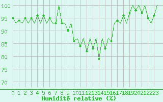 Courbe de l'humidit relative pour Aberdeen (UK)
