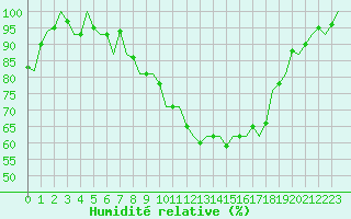Courbe de l'humidit relative pour Volkel