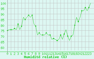 Courbe de l'humidit relative pour Frankfort (All)