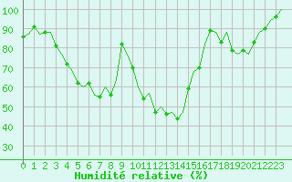 Courbe de l'humidit relative pour Kajaani