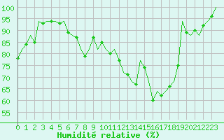 Courbe de l'humidit relative pour Schaffen (Be)