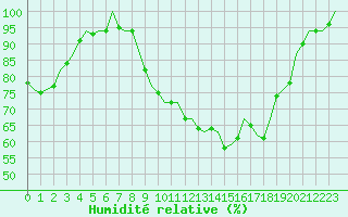Courbe de l'humidit relative pour Shawbury
