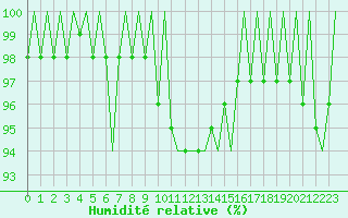 Courbe de l'humidit relative pour Visby Flygplats