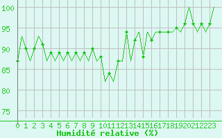 Courbe de l'humidit relative pour Luxembourg (Lux)