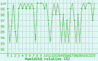 Courbe de l'humidit relative pour Dublin (Ir)
