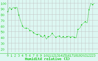 Courbe de l'humidit relative pour Kittila