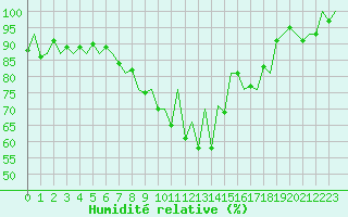 Courbe de l'humidit relative pour Braunschweig