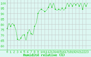 Courbe de l'humidit relative pour Dublin (Ir)