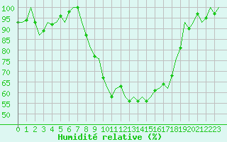 Courbe de l'humidit relative pour Dublin (Ir)